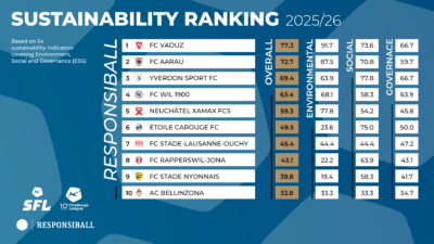FC Wil 1900 belegt den 4. Platz im Nachhaltigkeitsranking der dieci Challenge League